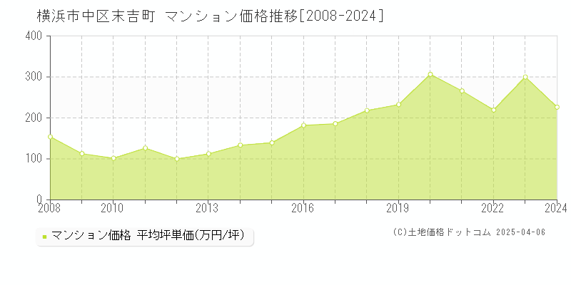 横浜市中区末吉町のマンション取引事例推移グラフ 