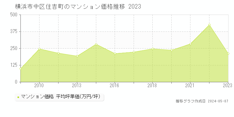 横浜市中区住吉町のマンション価格推移グラフ 