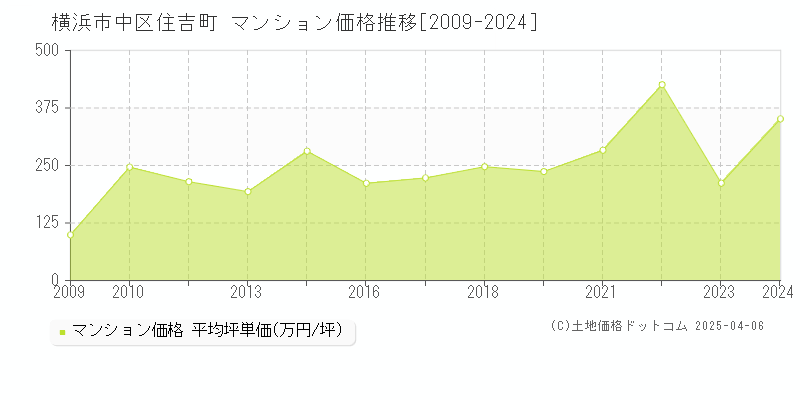 横浜市中区住吉町のマンション価格推移グラフ 