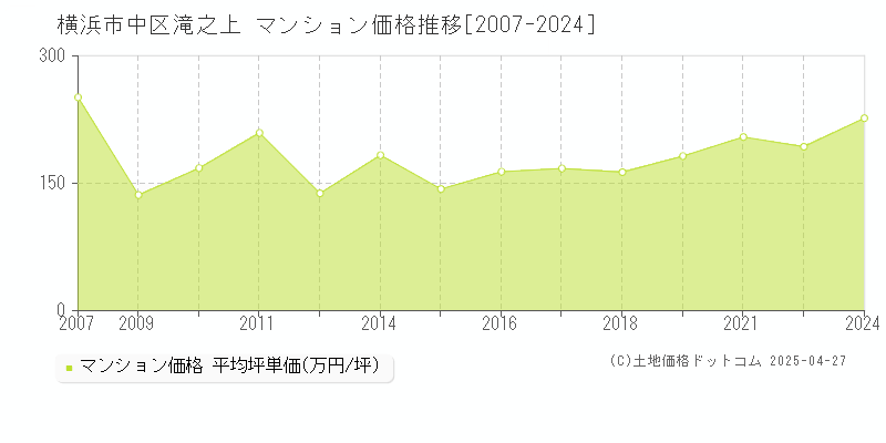 横浜市中区滝之上のマンション価格推移グラフ 