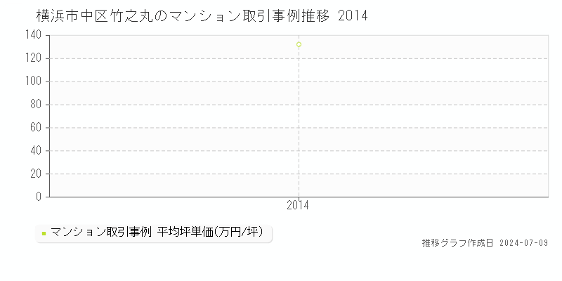 横浜市中区竹之丸のマンション価格推移グラフ 
