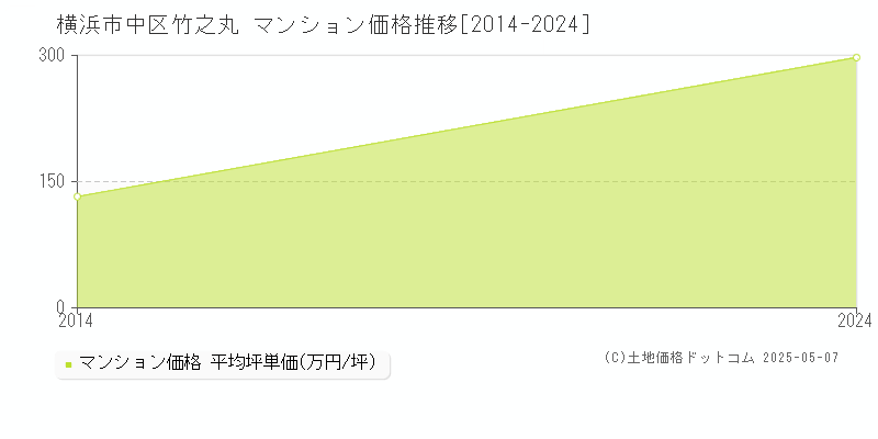 竹之丸(横浜市中区)のマンション価格推移グラフ(坪単価)[2014-2024年]