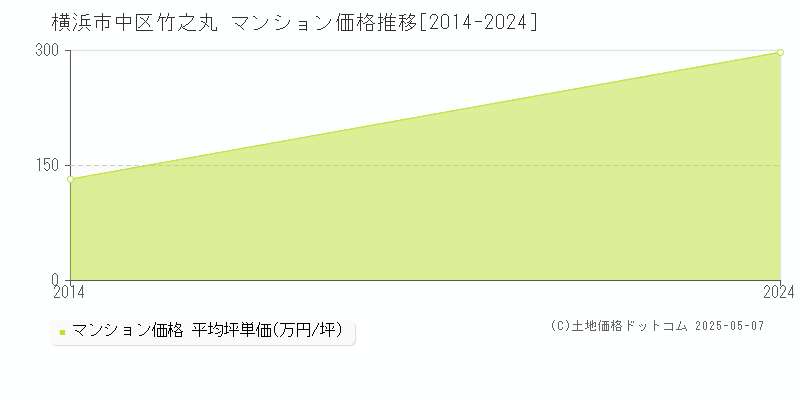 横浜市中区竹之丸のマンション価格推移グラフ 