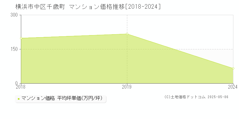 千歳町(横浜市中区)のマンション価格推移グラフ(坪単価)[2018-2024年]