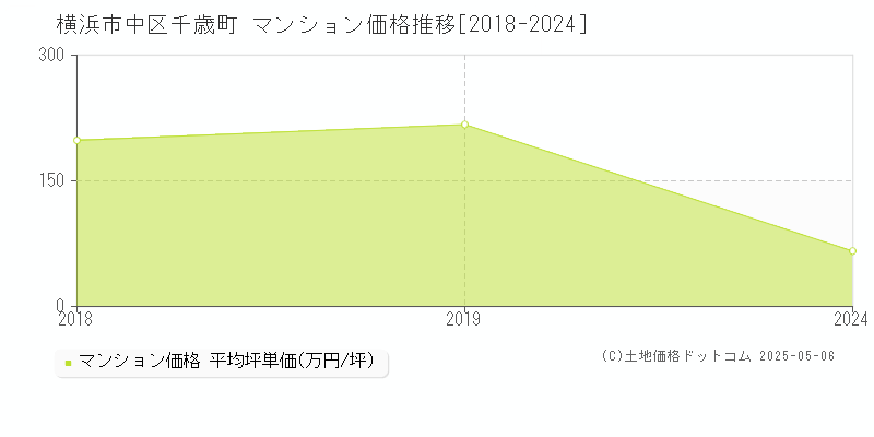 横浜市中区千歳町のマンション取引価格推移グラフ 