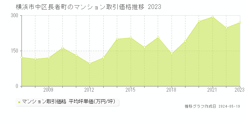 横浜市中区長者町のマンション価格推移グラフ 