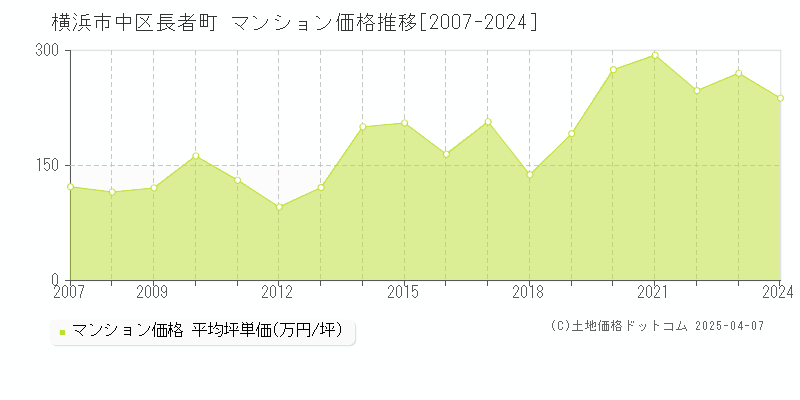 横浜市中区長者町のマンション価格推移グラフ 