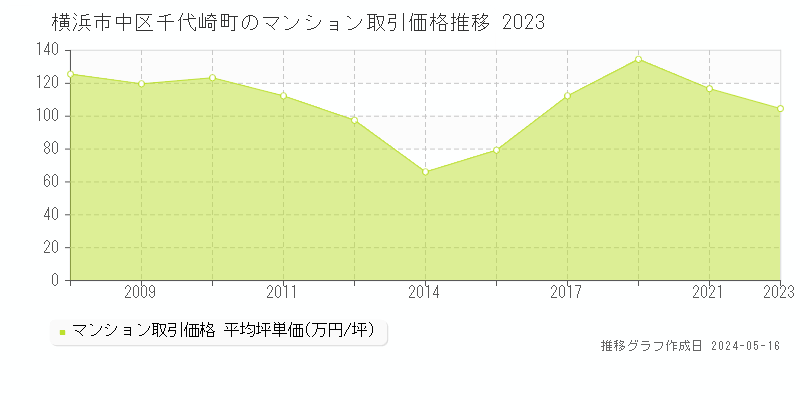 横浜市中区千代崎町のマンション取引価格推移グラフ 