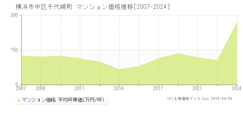 横浜市中区千代崎町のマンション取引価格推移グラフ 