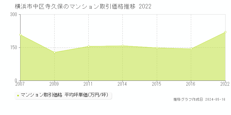 横浜市中区寺久保のマンション価格推移グラフ 