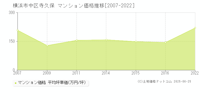 寺久保(横浜市中区)のマンション価格推移グラフ(坪単価)[2007-2022年]