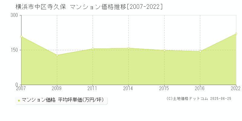 横浜市中区寺久保のマンション価格推移グラフ 