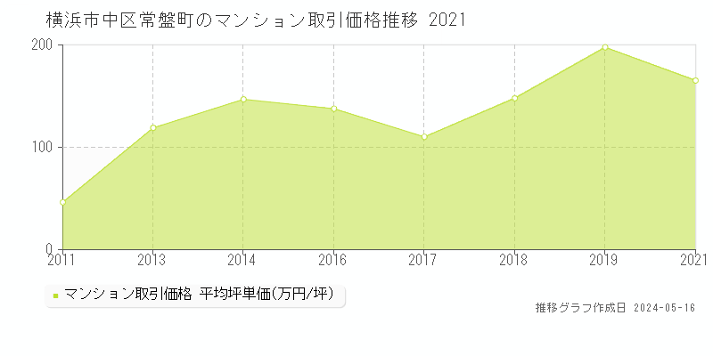 横浜市中区常盤町のマンション取引価格推移グラフ 
