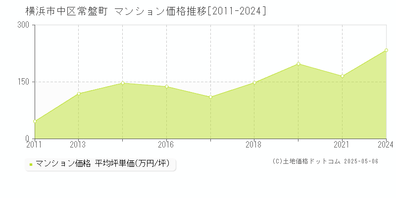 常盤町(横浜市中区)のマンション価格推移グラフ(坪単価)[2011-2024年]