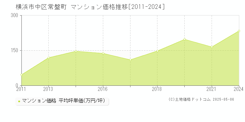 横浜市中区常盤町のマンション取引価格推移グラフ 