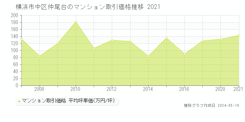 横浜市中区仲尾台のマンション価格推移グラフ 
