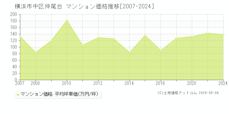 仲尾台(横浜市中区)のマンション価格推移グラフ(坪単価)[2007-2024年]