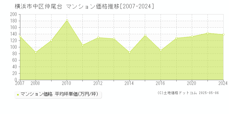 横浜市中区仲尾台のマンション価格推移グラフ 