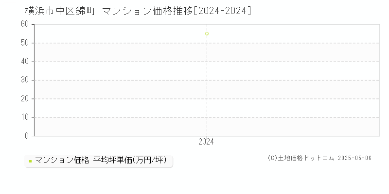 錦町(横浜市中区)のマンション価格推移グラフ(坪単価)[2024-2024年]