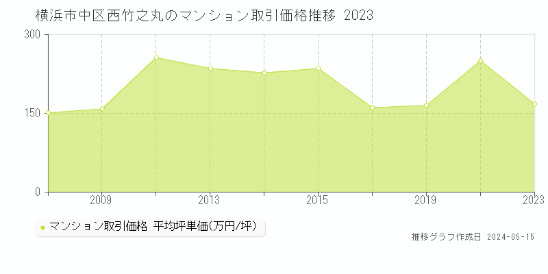 横浜市中区西竹之丸のマンション価格推移グラフ 