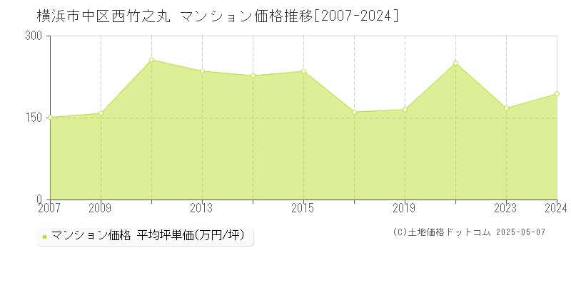 西竹之丸(横浜市中区)のマンション価格推移グラフ(坪単価)[2007-2024年]