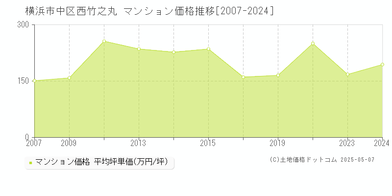 横浜市中区西竹之丸のマンション価格推移グラフ 