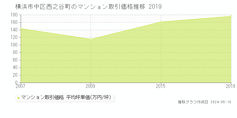 横浜市中区西之谷町のマンション取引価格推移グラフ 