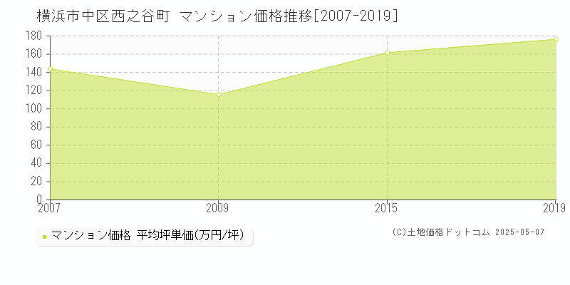 西之谷町(横浜市中区)のマンション価格推移グラフ(坪単価)[2007-2019年]