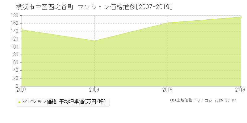 横浜市中区西之谷町のマンション価格推移グラフ 