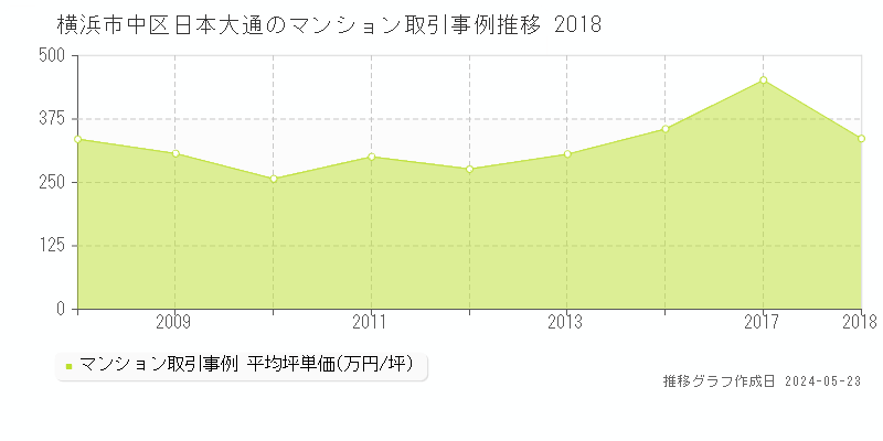 横浜市中区日本大通のマンション価格推移グラフ 