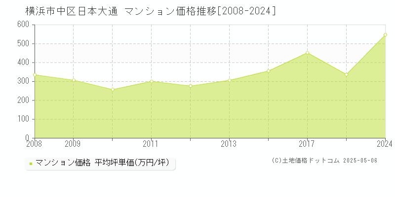日本大通(横浜市中区)のマンション価格推移グラフ(坪単価)[2008-2024年]