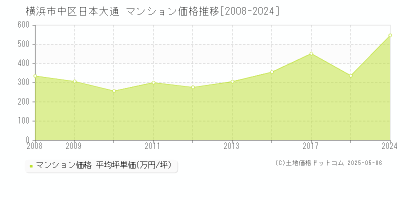 横浜市中区日本大通のマンション価格推移グラフ 