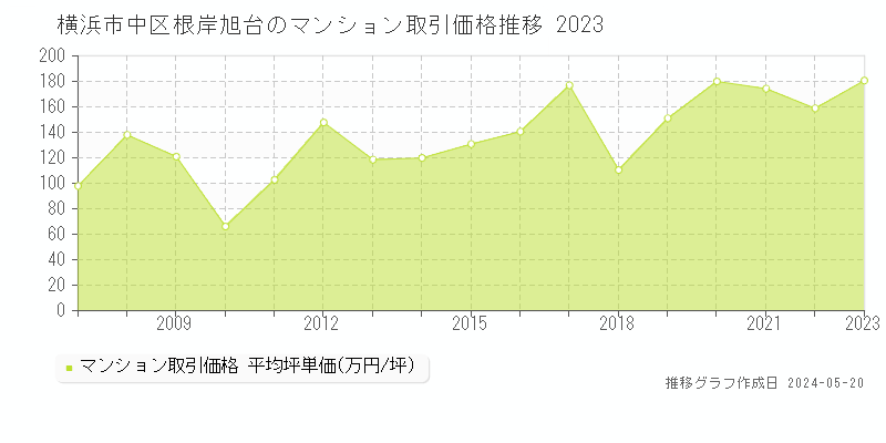 横浜市中区根岸旭台のマンション価格推移グラフ 