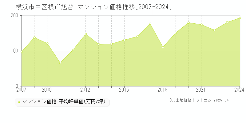 横浜市中区根岸旭台のマンション価格推移グラフ 