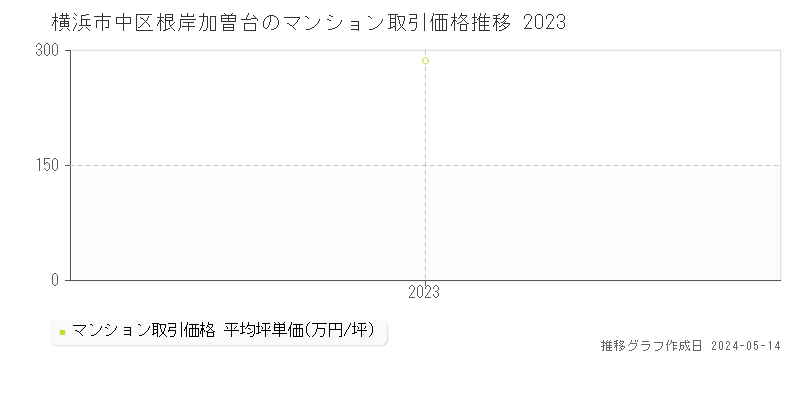 横浜市中区根岸加曽台のマンション取引価格推移グラフ 