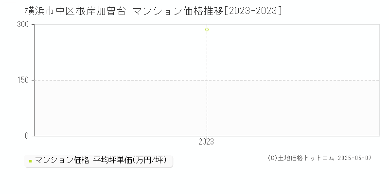 横浜市中区根岸加曽台のマンション取引価格推移グラフ 