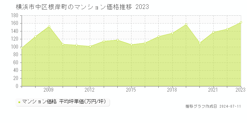 横浜市中区根岸町のマンション価格推移グラフ 