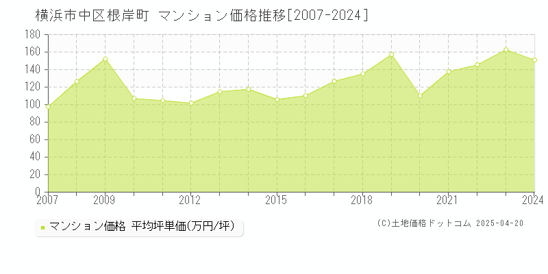 横浜市中区根岸町のマンション価格推移グラフ 