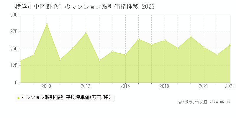 横浜市中区野毛町のマンション価格推移グラフ 