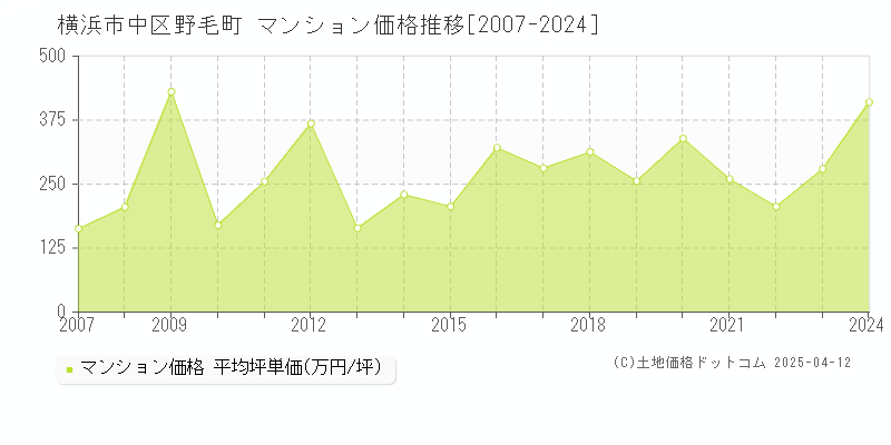 横浜市中区野毛町のマンション価格推移グラフ 