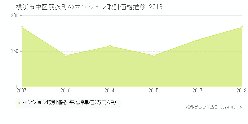 横浜市中区羽衣町のマンション価格推移グラフ 
