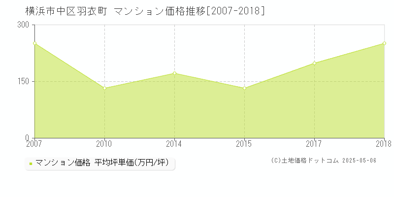 羽衣町(横浜市中区)のマンション価格推移グラフ(坪単価)[2007-2018年]