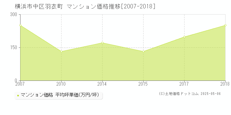 横浜市中区羽衣町のマンション価格推移グラフ 