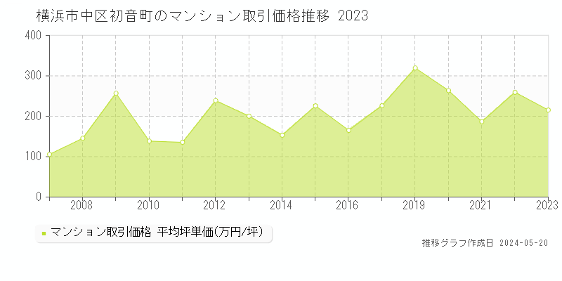 横浜市中区初音町のマンション価格推移グラフ 