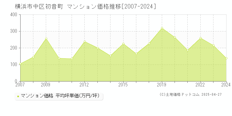 横浜市中区初音町のマンション価格推移グラフ 