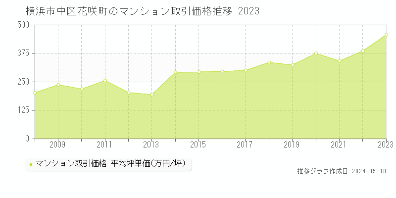 横浜市中区花咲町のマンション取引価格推移グラフ 