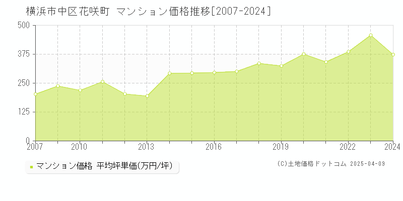 横浜市中区花咲町のマンション取引価格推移グラフ 