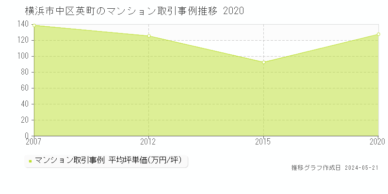 横浜市中区英町のマンション価格推移グラフ 
