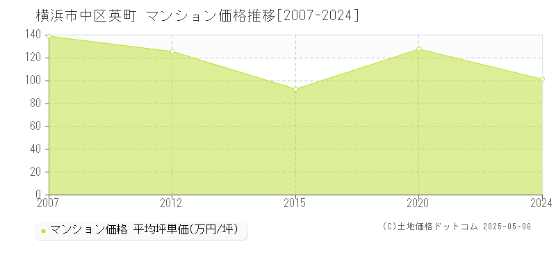 英町(横浜市中区)のマンション価格推移グラフ(坪単価)[2007-2024年]