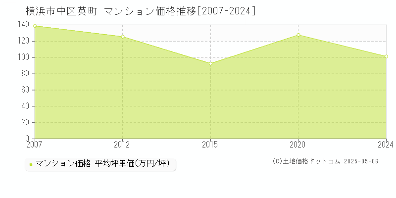 横浜市中区英町のマンション価格推移グラフ 